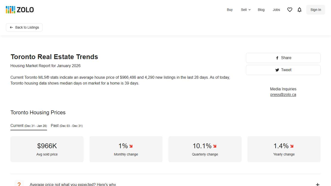 Toronto Housing Market Report January 2026 Real Estate Trends & Stats Zolo.ca